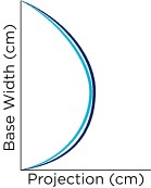 Base width versus projection