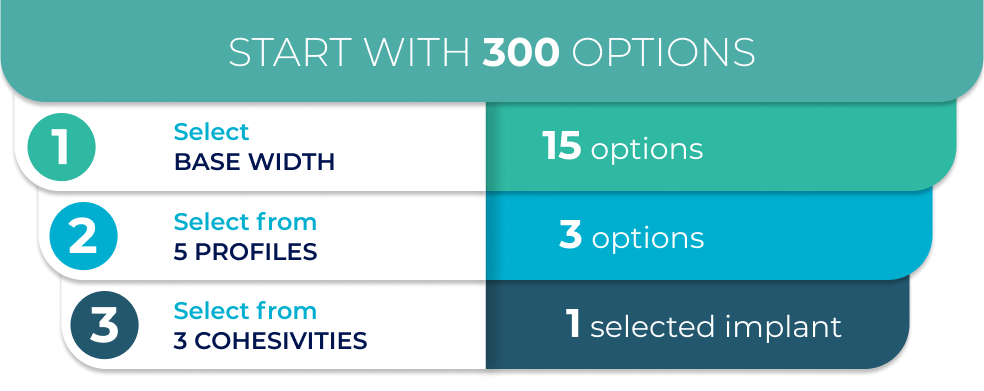 3 simple steps to select an implant. One, base width offers 300 options. Two, profile offers 15 options. Three, Cohesivity offers 3 options. This all leads to 1 selected implant.